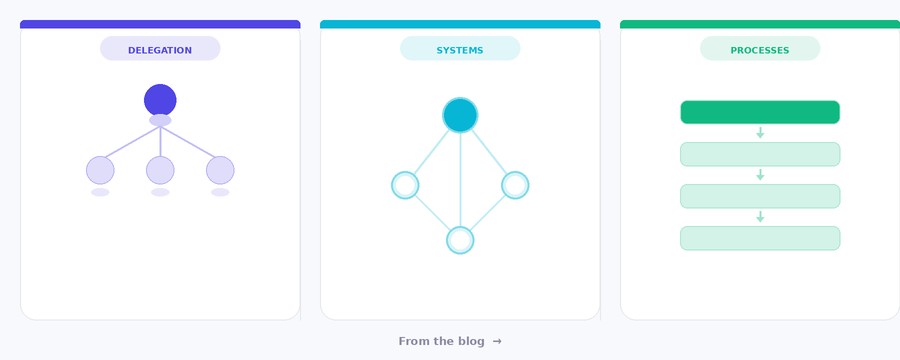 From the blog - Delegation, Systems and Processes